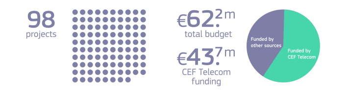 98  projects, €62.2 m total budget, €43.7m CEF Telecom funding