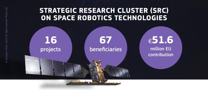  Strategic Research Cluster (SRC)  on space robotics technologies 16  projects67  beneficiaries€51.6  million EU  contribution