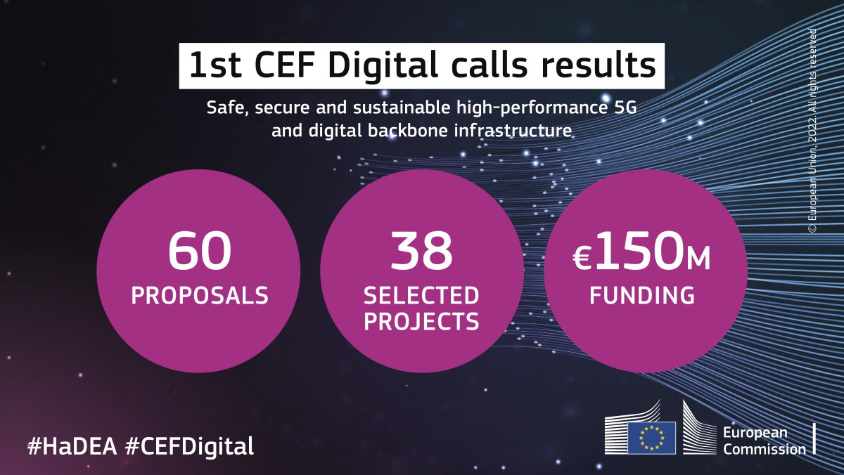 38 projects selected for nearly €150 million of EU funding under first