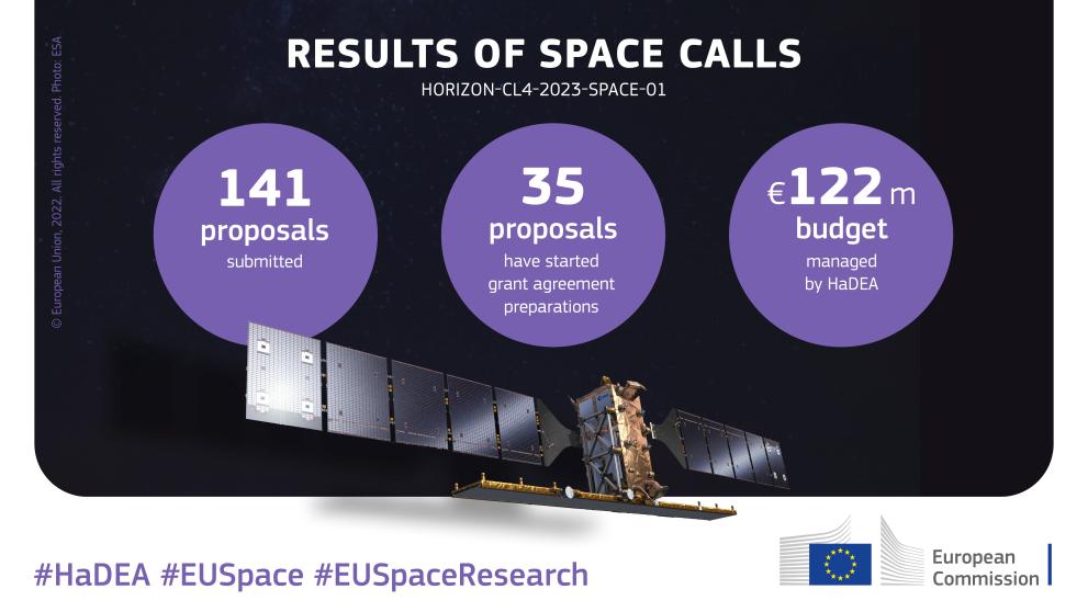 The call HORIZON-CL4-2023-SPACE-01 closed on 28 March 2023 and HaDEA has now completed its evaluation of the proposals submitted.