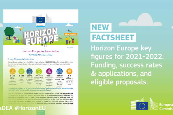 This factsheet reports the key data of 2 years of Horizon Europe implementation for 2021-2022. In particular on funding, proposals success rates, contribution to pillars.