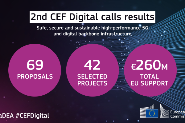 The image shows the results of the CEF Digital second round of calls for proposals. From left to right divided into three circles than contain data: 69 proposals, 42 projects funded and €260 million of budget.