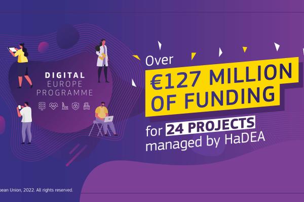 Over €127 million of funding for 24 projects managed by HaDEA