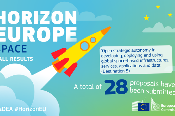 Horizon Europe Space call results. 28 proposals submitted.